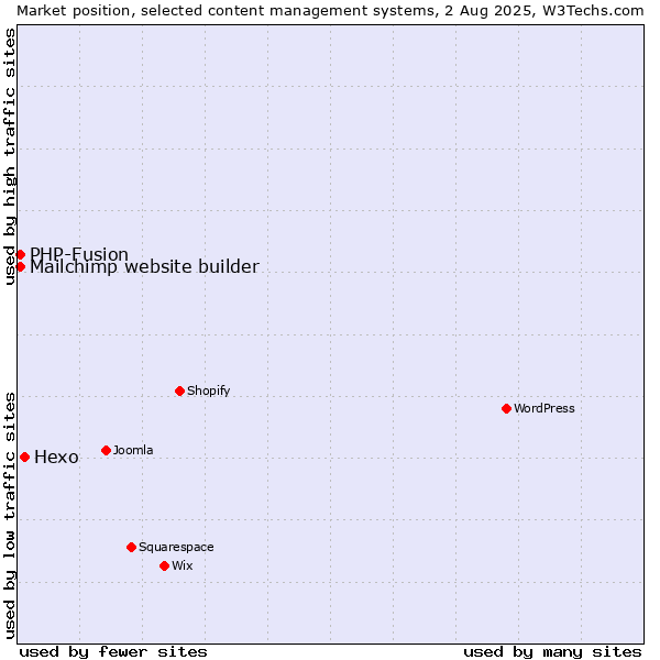 Market position of Hexo vs. PHP-Fusion vs. Mailchimp website builder