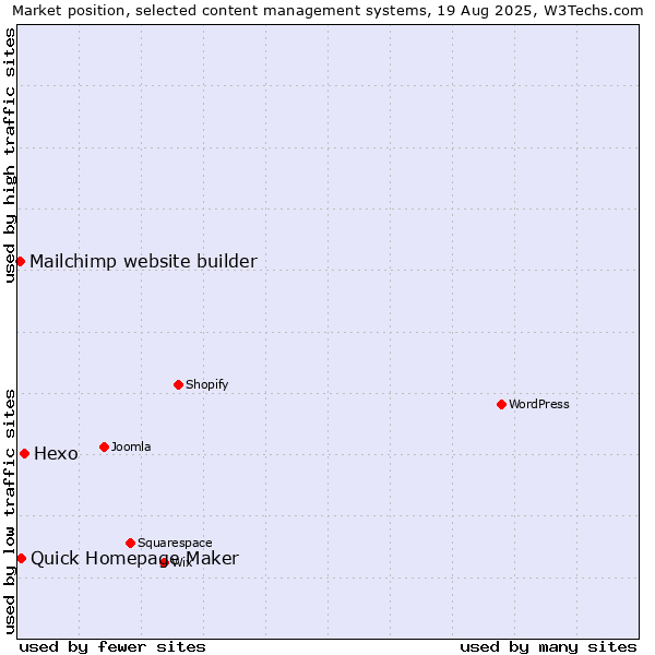 Market position of Hexo vs. Quick Homepage Maker vs. Mailchimp website builder