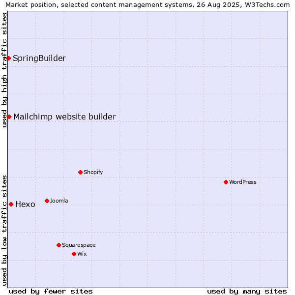 Market position of Hexo vs. Mailchimp website builder vs. SpringBuilder