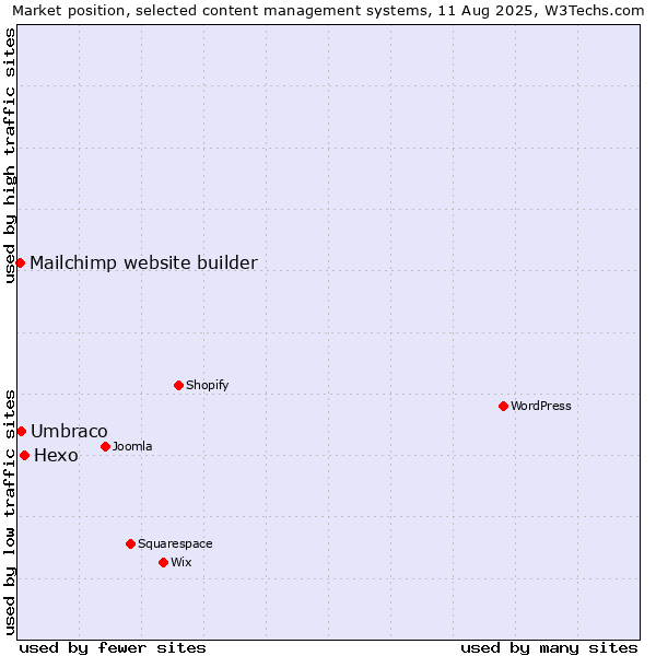 Market position of Hexo vs. Umbraco vs. Mailchimp website builder