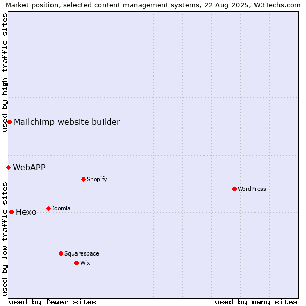 Market position of Hexo vs. Mailchimp website builder vs. WebAPP