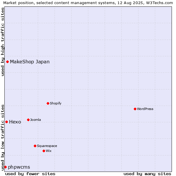 Market position of MakeShop Japan vs. Hexo vs. phpwcms