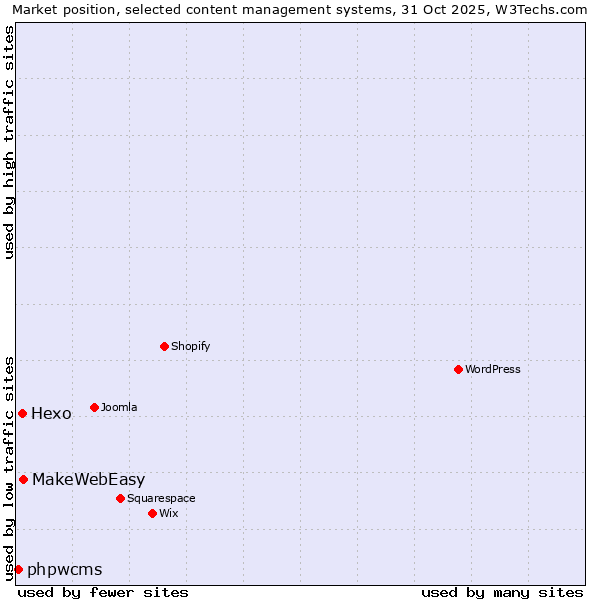 Market position of MakeWebEasy vs. Hexo vs. phpwcms