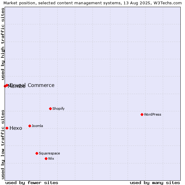 Market position of Hexo vs. Drupal Commerce vs. Mambo