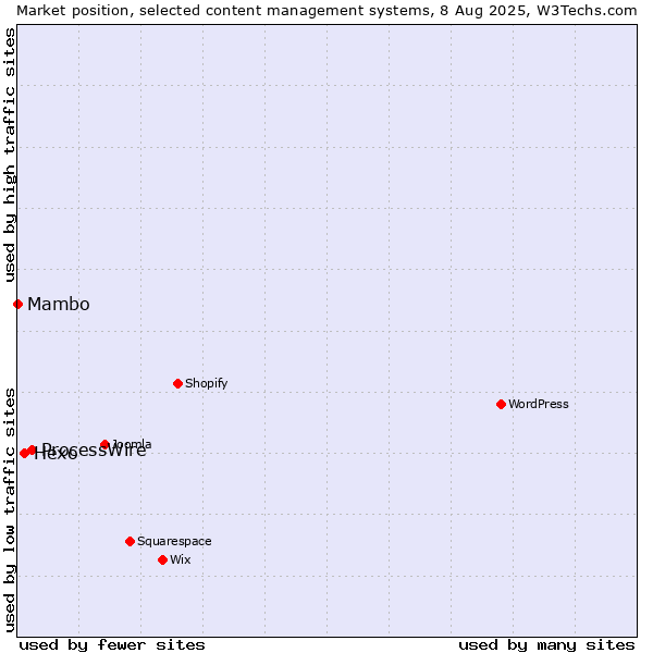 Market position of ProcessWire vs. Hexo vs. Mambo