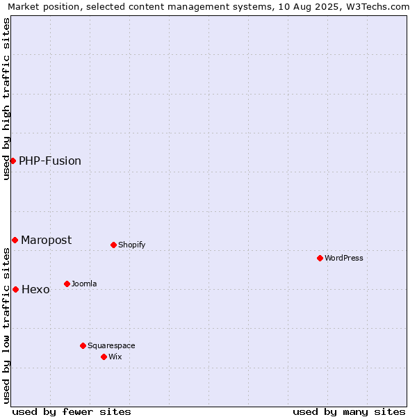 Market position of Hexo vs. Maropost vs. PHP-Fusion