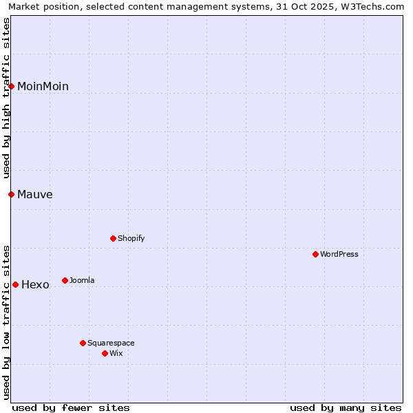 Market position of Hexo vs. MoinMoin vs. Mauve
