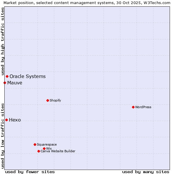 Market position of Oracle Systems vs. Hexo vs. Mauve
