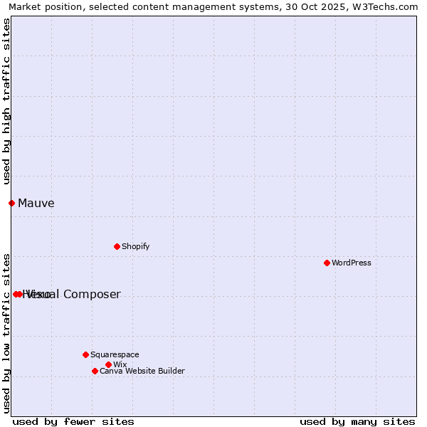 Market position of Visual Composer vs. Hexo vs. Mauve