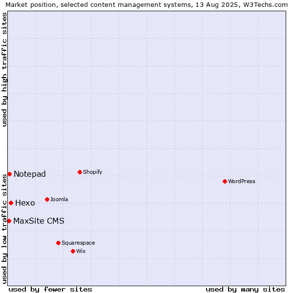 Market position of Hexo vs. Notepad vs. MaxSite CMS