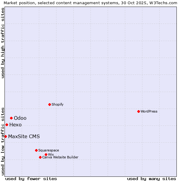Market position of Odoo vs. Hexo vs. MaxSite CMS