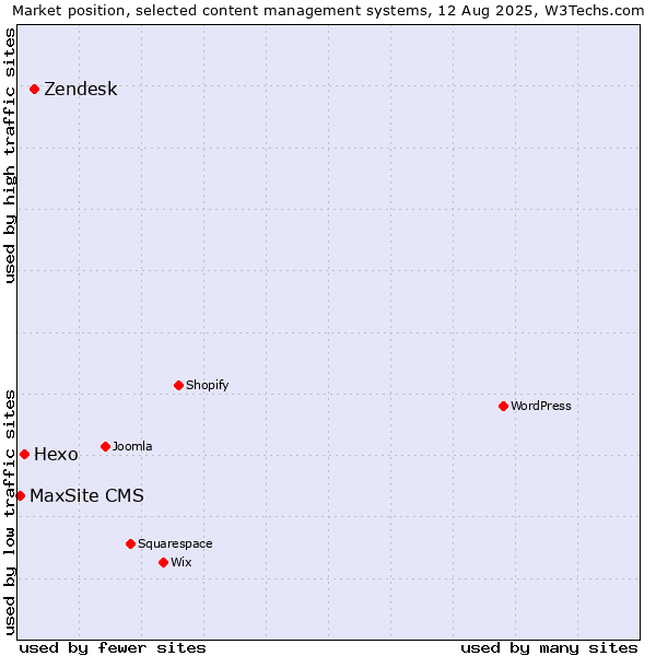 Market position of Zendesk vs. Hexo vs. MaxSite CMS