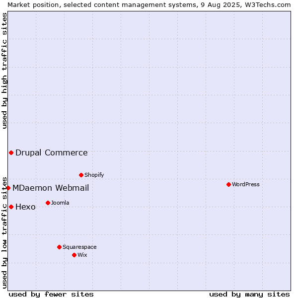 Market position of Hexo vs. Drupal Commerce vs. MDaemon Webmail