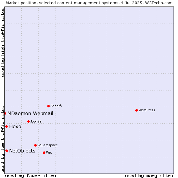 Market position of Hexo vs. NetObjects vs. MDaemon Webmail