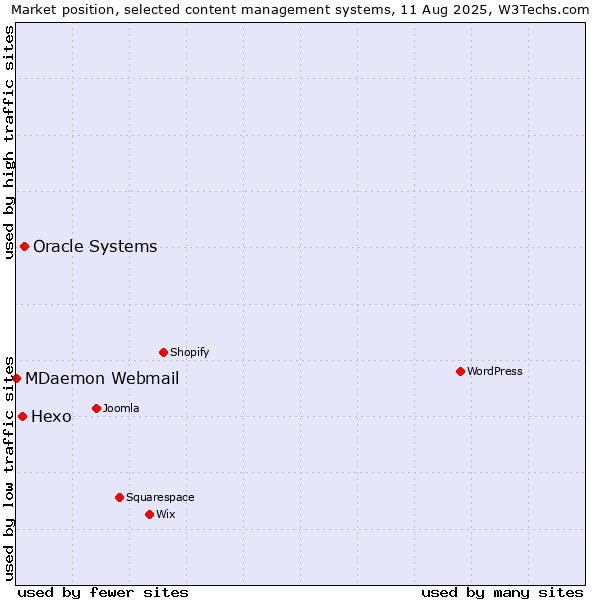 Market position of Oracle Systems vs. Hexo vs. MDaemon Webmail
