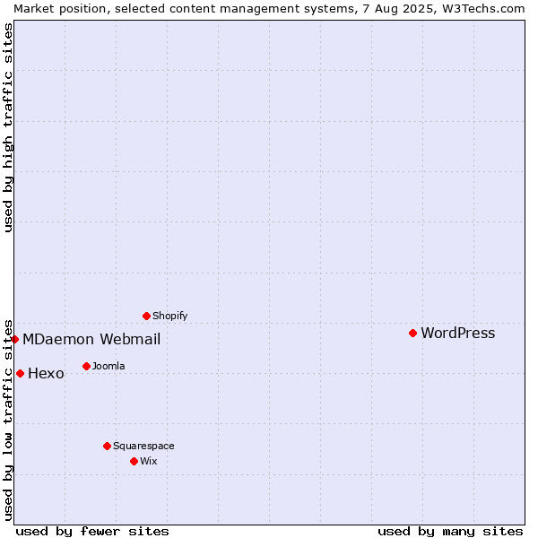 Market position of WordPress vs. Hexo vs. MDaemon Webmail