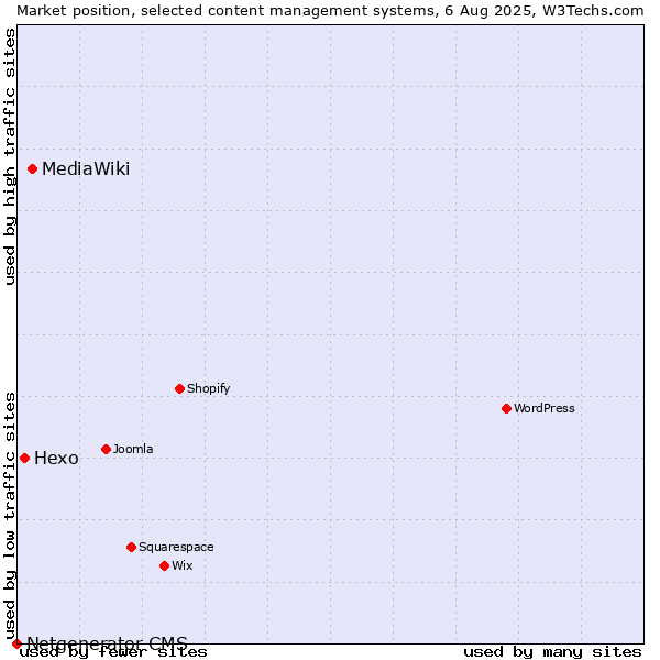 Market position of MediaWiki vs. Hexo vs. Netgenerator CMS