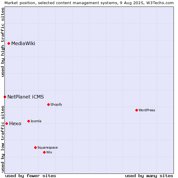Market position of MediaWiki vs. Hexo vs. NetPlanet iCMS