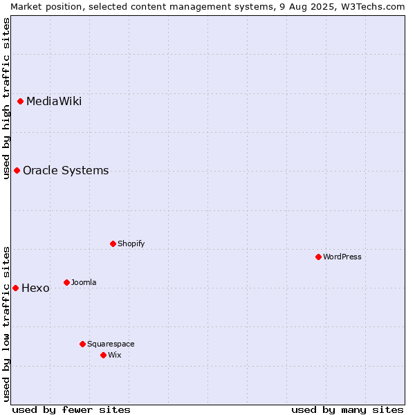Market position of MediaWiki vs. Oracle Systems vs. Hexo