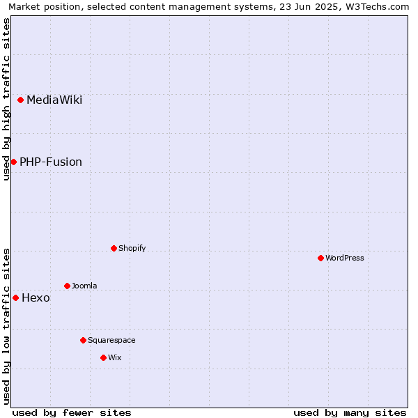 Market position of MediaWiki vs. Hexo vs. PHP-Fusion