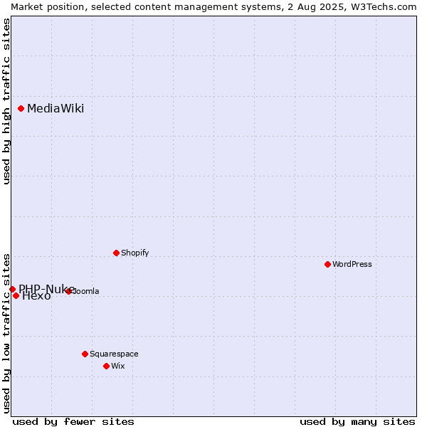 Market position of MediaWiki vs. Hexo vs. PHP-Nuke