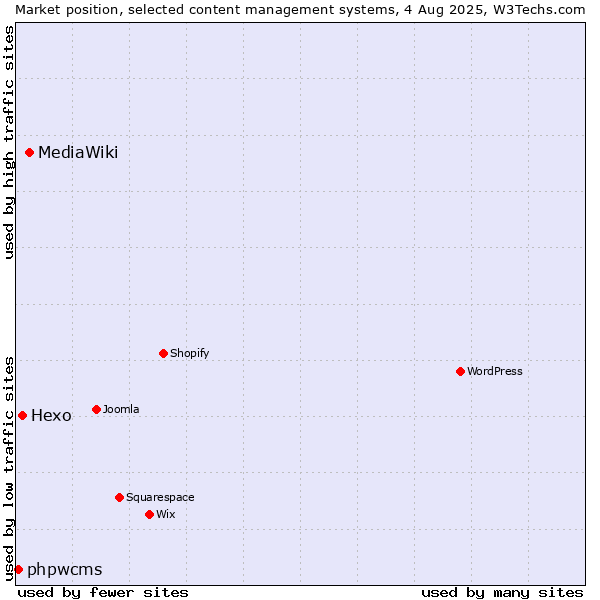 Market position of MediaWiki vs. Hexo vs. phpwcms