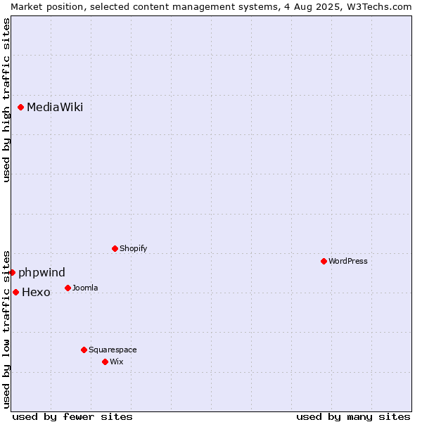 Market position of MediaWiki vs. Hexo vs. phpwind