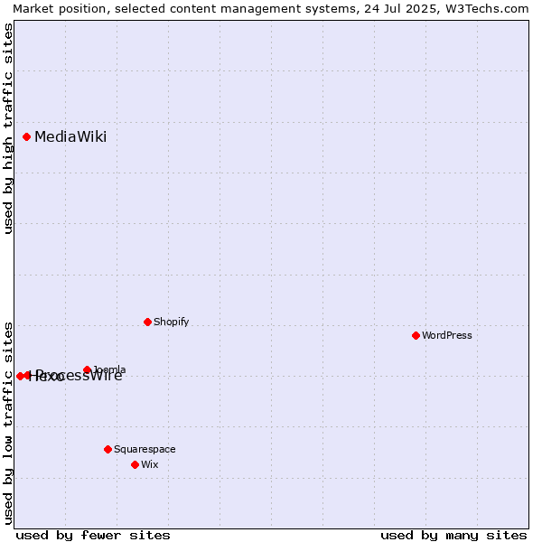 Market position of ProcessWire vs. MediaWiki vs. Hexo