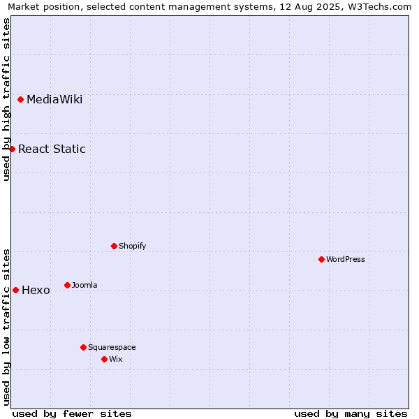 Market position of MediaWiki vs. Hexo vs. React Static