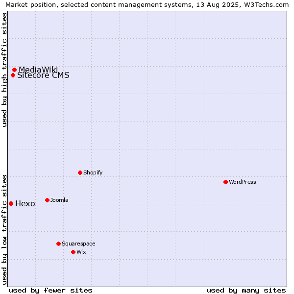 Market position of MediaWiki vs. Sitecore CMS vs. Hexo
