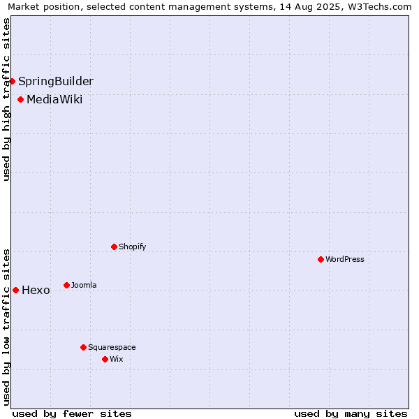 Market position of MediaWiki vs. Hexo vs. SpringBuilder