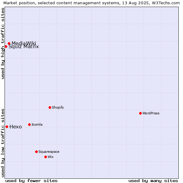 Market position of MediaWiki vs. Hexo vs. Squiz Matrix