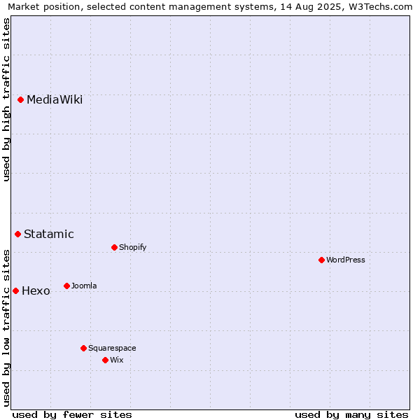 Market position of MediaWiki vs. Statamic vs. Hexo