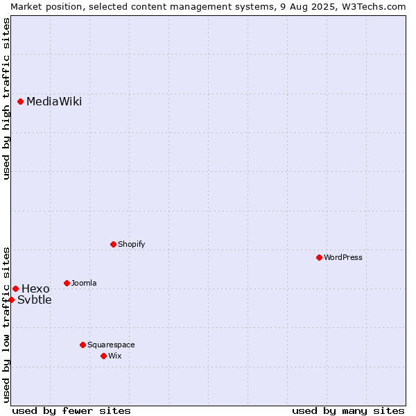 Market position of MediaWiki vs. Hexo vs. Svbtle