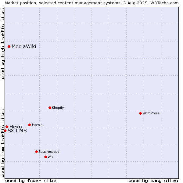Market position of MediaWiki vs. Hexo vs. SX CMS