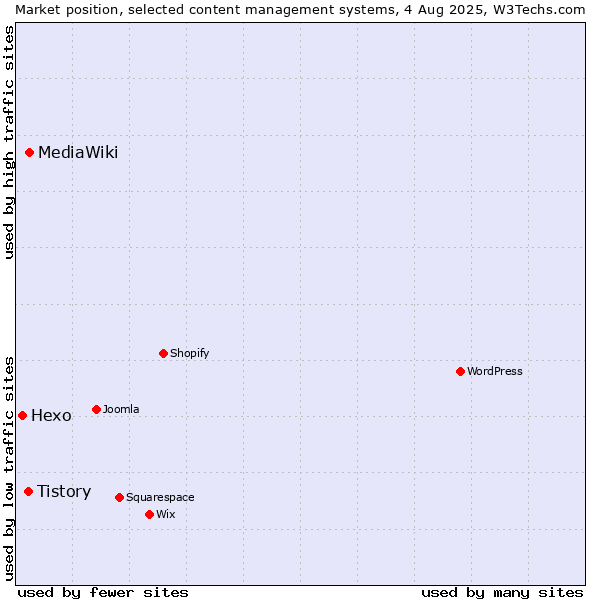 Market position of MediaWiki vs. Tistory vs. Hexo