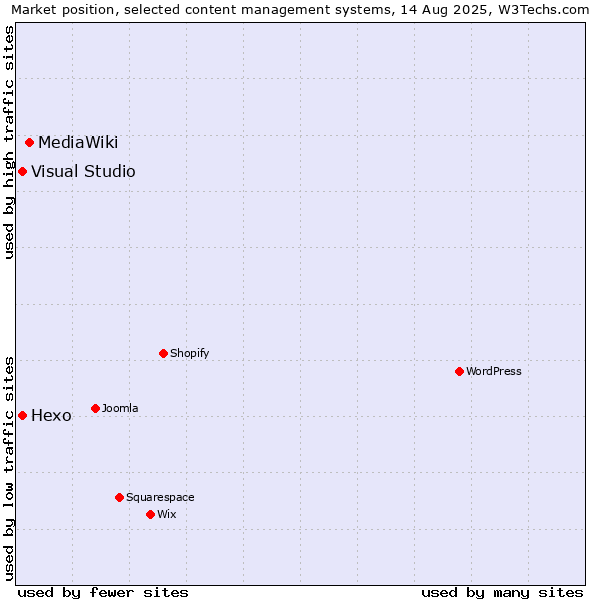 Market position of MediaWiki vs. Hexo vs. Visual Studio