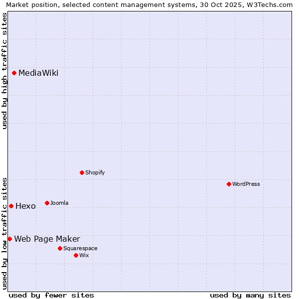 Market position of MediaWiki vs. Hexo vs. Web Page Maker