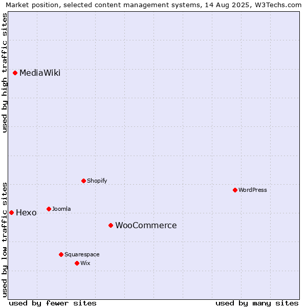 Market position of WooCommerce vs. MediaWiki vs. Hexo