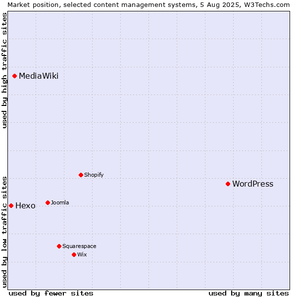 Market position of WordPress vs. MediaWiki vs. Hexo
