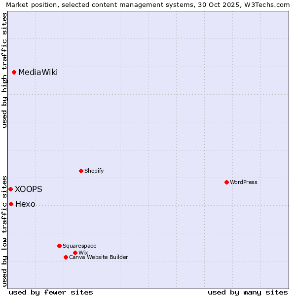 Market position of MediaWiki vs. Hexo vs. XOOPS