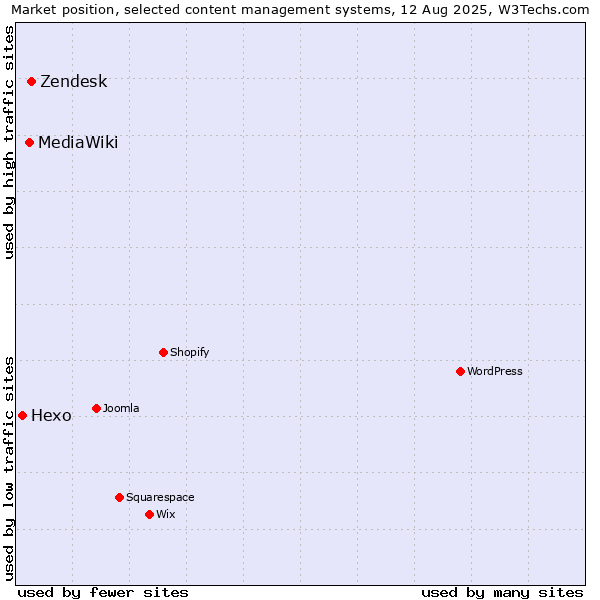 Market position of Zendesk vs. MediaWiki vs. Hexo
