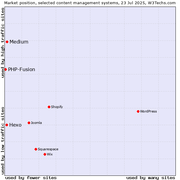 Market position of Medium vs. Hexo vs. PHP-Fusion