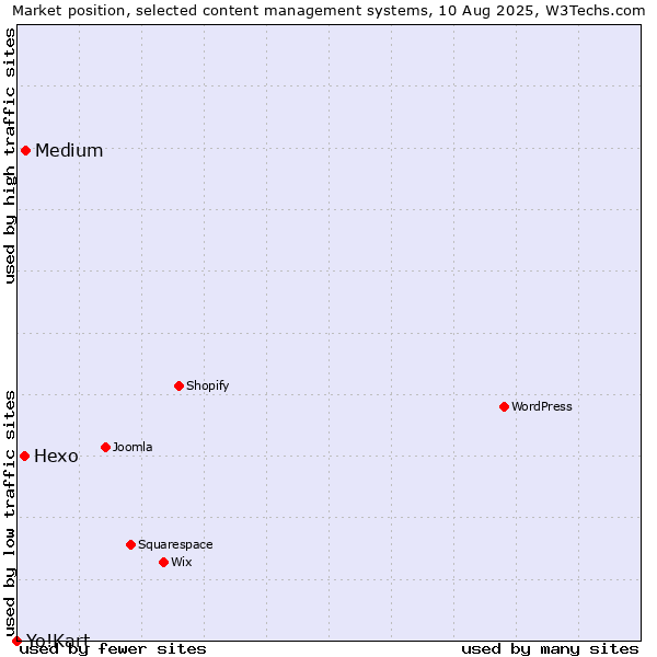 Market position of Medium vs. Hexo vs. Yo!Kart