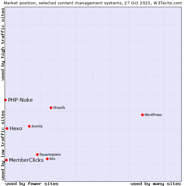 Market position of Hexo vs. MemberClicks vs. PHP-Nuke