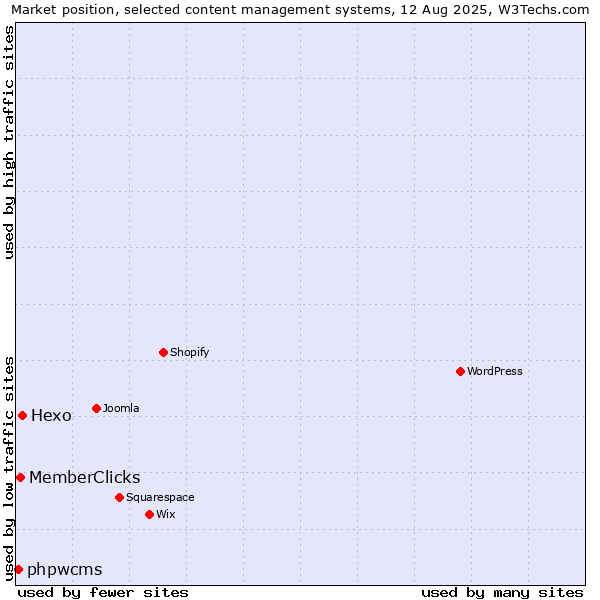 Market position of Hexo vs. MemberClicks vs. phpwcms