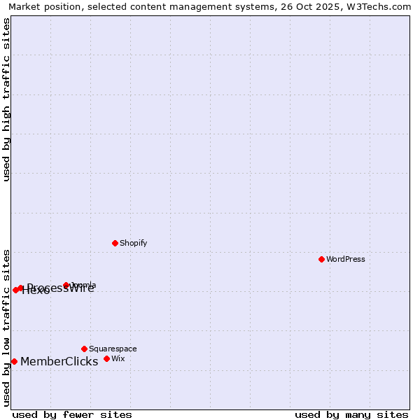 Market position of ProcessWire vs. Hexo vs. MemberClicks