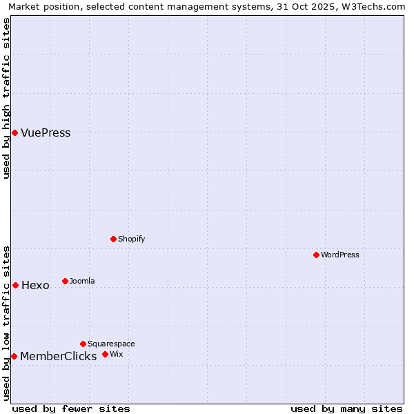 Market position of Hexo vs. VuePress vs. MemberClicks