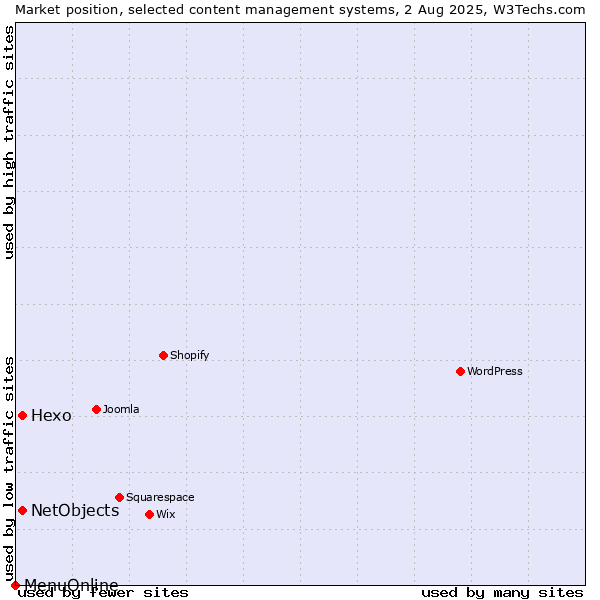 Market position of Hexo vs. NetObjects vs. MenuOnline
