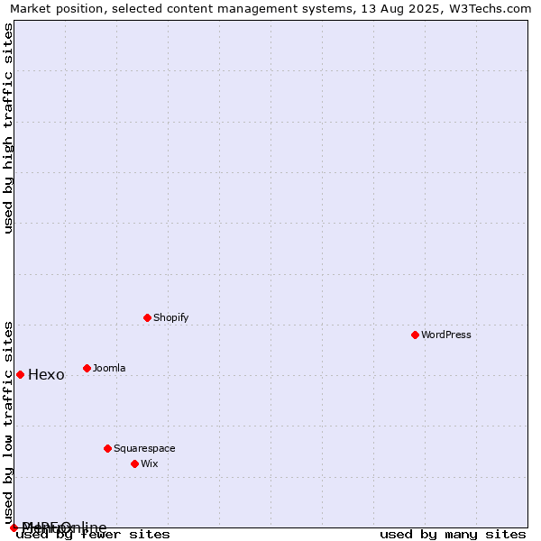 Market position of Hexo vs. MenuOnline vs. PHPFox